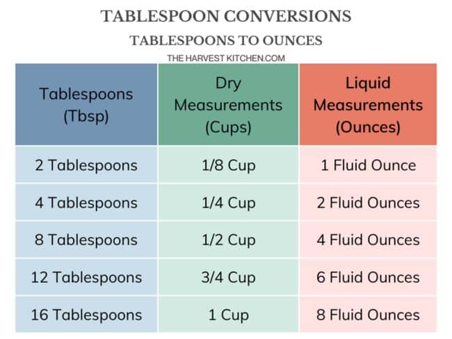 Three column chart measuring tablespoons, cups and ounces conversions for learning how many tablespoons in a cup