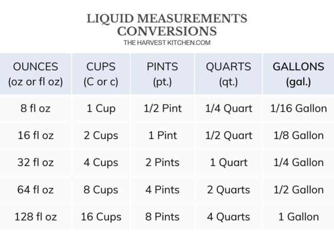 A chart with liquid measurements for how many pints in a gallon