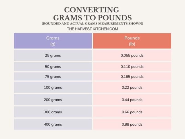 A chart converting grams to pounds (g to lb)