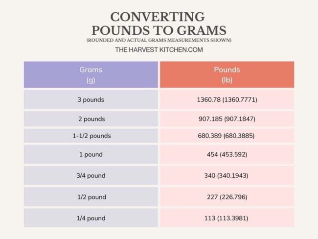 A chart converting pounds to grams (lb to g)