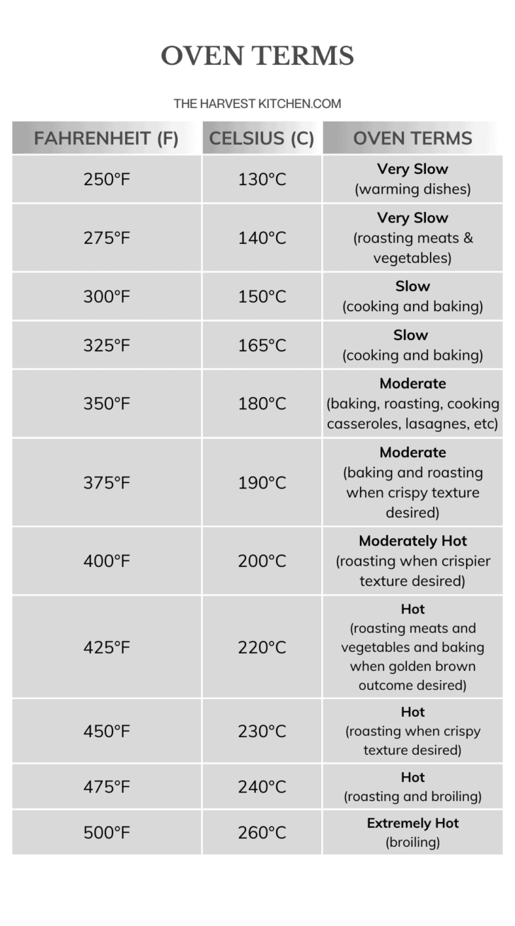 Oven Terms chart of comon oven terms.