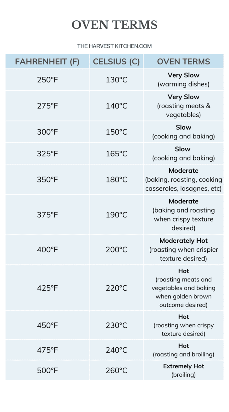 An Oven Terms Chart with Celsius to Fahrenheit Conversions - 190 C to F.