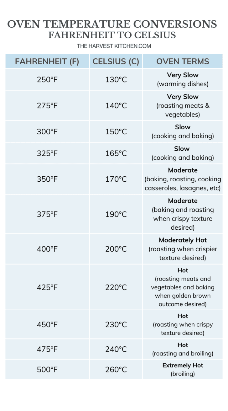 An Oven Temperature Conversions Chart - Celsius to Fahrenheit - 170 C TO F